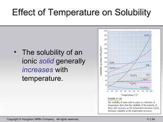 Effect of Temperature on Solubility The solubility of an ionic  solid  generally  increases  with temperature. 