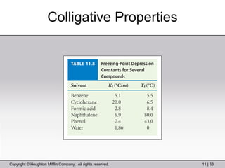 Colligative Properties 