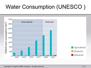 Water Consumption (UNESCO ) 