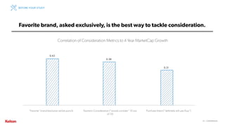 16 | CONFIDENTIAL16 | CONFIDENTIAL
Favorite brand, asked exclusively, is the best way to tackle consideration.
BEFORE YOUR STUDY
0.43
0.38
0.31
 