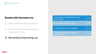 20 | CONFIDENTIAL20 | CONFIDENTIAL
Is a brand that is very different from others
in this category
0.40
Is a brand that is ahead of its time 0.36
Is a brand that shakes up the category 0.35
Is a brand that regularly says and does
interesting things
0.29
Brands with Character are:
1) Dependable and transparent.
2) Committed to improving their
customers’ lives.
3) Not afraid to shake things up.
BEFORE YOUR STUDY
 