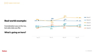 26 | CONFIDENTIAL26 | CONFIDENTIAL
Real world example:
Consideration was on the rise,
but sales data was flat.
What’s going on here?
37%
38%
37%
37%
26% 24%
27%
27%
39%
37%
45%
44%
24%
24%
26%
26%
23%
27%
26%
25%
Brand 1
Brand 2
Brand 3
Brand 4
Brand 5
DURING YOUR STUDY
 