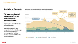 27 | CONFIDENTIAL27 | CONFIDENTIAL
Real World Example:
We leveraged social
analytics to find out
why the metrics
weren’t aligned.
Widening the context helped us
identify the cause:
The parent brand of a key
competitor had launched a large
social campaign that was
generating lots of activity,
creating a short term lift for the
competitor brand.
DURING YOUR STUDY
Viral Tweet
Volume of conversation on social media
Parent Brand Category Sub-Brand Client Brand
Viral Post Strong
Coverage for
Giveaway
Promotion
Viral Fan Video
 