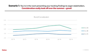 4 | CONFIDENTIAL4 | CONFIDENTIAL
Scenario 1: You’re in the room presenting your tracking findings to eager stakeholders.
Consideration really took off over the summer – great!
 