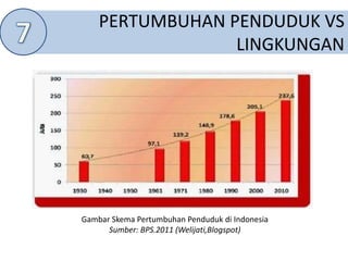 PERTUMBUHAN PENDUDUK VS
LINGKUNGAN
Gambar Skema Pertumbuhan Penduduk di Indonesia
Sumber: BPS.2011 (Welijati,Blogspot)
 