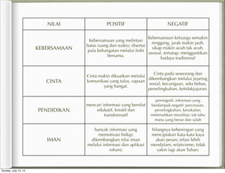 NILAI POSITIF NEGATIF
KEBERSAMAAN
Kebersamaan yang melintasi
batas ruang dan waktu; disertai
pula kehangatan melalui hobi
bersama.
Kebersamaan keluarga semakin
renggang, jarak makin jauh,
sikap makin acuh tak acuh,
asosial, tertutup; menggantikan
budaya tradisional
CINTA
Cinta makin dikuatkan melalui
komunikasi yang tulus, sapaan
yang hangat.
Cinta pada seseorang dan
dikembangkan melalui jejaring
sosial; kecurigaan, seks bebas,
perselingkuhan, ketidakjujuran.
PENDIDIKAN
mencari informasi yang bersifat
edukatif, kreatif dan
transformatif
pornograﬁ, informasi yang
berdampak negatif: perceraian,
perselingkuhan, kenakalan;
melemahkan moralitas; tak tahu
mana yang benar dan salah
IMAN
banyak informasi yang
memotivasi hidup;
dikembangkan nilai iman
melalui informasi dan aplikasi
rohani;
hilangnya keheningan yang
menciptakan kata-kata kaya
akan pesan; relasi lebih
mendalam; relativisme; tidak
yakin lagi akan Tuhan;
Sunday, July 13, 14
 