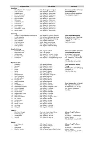 Propinsi/Nama Asal Sekolah Lokasi Uji
Bengkulu
1 Muqa Romah Fitra Hasanah SMA Plus Negeri 7 Bengkulu Dinas Kelautan dan Perikanan
Propinsi Bengkulu
Jl. Cendana No. 61, Bengkulu
Telp. (0736) 21477, 22176
2 Tomi Iskandar SMA Negeri 07 Mukomuko
3 Made Ariance SMA Negeri 05 Mukomuko
4 Donny Asriansyah SMA Negeri 07 Mukomuko
5 Topik Nurahman SMA Negeri 01 Mukomuko
6 Riko Purnando SMA Negeri 02 Mukomuko
7 Riki Lestari SMA Negeri 01 Mukomuko
8 Jeki Indra Putra SMK Negeri 04 Mukomuko
9 Yuni Astuti SMA Negeri 01 Mukomuko
10 Indra Saputra SMK Negeri 04 Mukomuko
11 Deka Saputra SMK Negeri 04 Mukomuko
12 Tri Andi Eka Putra SMA Negeri 07 Mukomuko
13 Fatila Zuhana SMA Negeri 02 Mukomuko
Lampung
1 Theodora Marros Angela Styaningrum SMA Negeri 14 Bandar Lampung SUPM Negeri Kota Agung
Jl. Pantai Harapan Waigelang,
Kota Agung, Tanggamus,
Lampung
Telp. (0722) 21763
2 Imelda Agustina SMA Al-Azhar 3 Bandar Lampung
3 Dhita Fatmayoni SMK Negeri 6 Bandar Lampung
4 Ayu Oktaviani SMA Negeri 1 Sukoharjo
5 Fredi Febriyanto SUPM Negeri Kota Agung
6 Nelvan Subayu SMK Negeri Rawajitu Timur
7 Robi Agustian SMK Negeri 1 Bukitkemuning
Bangka Belitung
1 Rendra Mahardika SMK Negeri 1 Toboali Dinas Kelautan dan Perikanan
Propinsi Bangka Belitung
Jl. Komplek Perkantoran,
Kepulauan Bangka Belitung,
Kec. Bukit Intan, Kab Pangkal
Pinang
Telp. (0717) 439302, 439303
2 Apitra Paratama SMA YPK Toboali
3 Fetria Januar SMK Negeri 02 Tanjung Pandan
4 Bela Adi Putra SMK Negeri 02 Tanjung Pandan
5 Rospitasari SMA Negeri 1 Gantung Belitung Timur
Kepulauan Riau
1 Roswandi SMA Negeri 6 Batam Dinas Pendidikan Tanjung
Pinang
Jl. DI Panjaitan Km. 18, Tanjung
Pinang No. 12
Telp. (0771) 443032
2 Sahadan SMA Negeri 10 Batam
3 Senin SMA Negeri 10 Batam
4 Hanafi SMA Negeri 6 Batam
5 Satria SMA Negeri 11 Batam
6 Johari SMA Negeri 6 Batam
7 Henry Saputra SMK Perkapalan Hangtuah
8 Sukri Ramadhan SMA Negeri 4 Bintan
9 Ahmad Hardani SMA Negeri 2 Bintan
10 Fahry Syaiin SMA Negeri 5 Bintan
11 Indra Syahputra SMA Negeri 4 Bintan
12 Juliadi SMA Negeri 1 Siantan Dinas Kelautan dan Perikanan
Kab. Kepulauan Anambas
Jl. Ahmad Yani Laut No. 59,
Kec. Siantan, Kepulauan
Anambas
13 Yandi Adi Putra SMA Negeri 1 Palmatak
14 Muhammad Khoiron SMK Negeri 1 Bunguran Timur
15 Wawan Supriadi SMA Negeri 1 Palmatak
16 Rizkan Fahrozan SMA Negeri 1 Jemaja
17 Vivi Andriani SMA Negeri 1 Palmatak
18 Muhammad Farhan SMA Negeri 1 Palmatak
19 Defi Yulianti SMA Negeri 1 Jemaja
20 Muhammad Rifan SMK Negeri 1 Bunguran Timur
21 Rio Irawan SMA Negeri 1 Jemaja
22 M. Nazarudin SMA Negeri 1 Jemaja
23 Marduan SMA Negeri 1 Jemaja
24 Hendri Irawan SMA Negeri 1 Jemaja
25 Nuraniza SMA Negeri 1 Palmatak
26 Maisyitah SMA Negeri 1 Palmatak
Jakarta
1 Elika Dewi Sinaga Madrasah Aliyah Negeri Barus Sekolah Tinggi Perikanan
Jakarta
Jl. AUP No. 1, Pasar Minggu,
Jakarta Selatan
Telp. (021) 7805030, 7806874
2 Dwi Hardiyanti SMK Negeri 61 Jakarta
3 Tri Setiawan SMK Negeri 61 Jakarta
4 Supardi SMK Negeri 61 Jakarta
Banten
1 Irvan Suparna SMA Negeri 1 Jasinga Sekolah Tinggi Perikanan
Jakarta
Jl. AUP No. 1, Pasar Minggu,
Jakarta Selatan
Telp. (021) 7805030, 7806874
2 Hadari SMA Negeri 1 Tirtayasa
3 Ade Darma SMK Darul Ishlah
4 Lita Ayu Septiani SMA La Tansa Parakan Santri Lebak
 