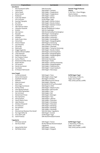 Propinsi/Nama Asal Sekolah Lokasi Uji
Jawa Barat
1 Nisa Nurdayanti Safitri SMK Asysyukur Sekolah Tinggi Perikanan
Jakarta
Jl. AUP No. 1, Pasar Minggu,
Jakarta Selatan
Telp. (021) 7805030, 7806874
2 Faisal Azhar SMA Negeri 1 Ciampea
3 Sahrul Naedi SMK Negeri 1 Pangandaran
4 Risma Haryati SMK Negeri 1 Pangandaran
5 Rodiawan SMK Negeri 1 Cidaun
6 Yuda Fajar Bahari SMA Negeri 1 Mande
7 Orin Octaviani SUPM Negeri Tegal
8 Ayuning Tripuspita SMK Negeri 1 Mundu Cirebon
9 Nur Witri SMK Negeri 1 Mundu Cirebon
10 Nurhafendi SMA Negeri 1 Babakan Cirebon
11 Dikri Rahman Hakim SMK Negeri 5 Garut
12 Ulwiyatun Kasanah MA Ash Shiddiqiyyah Cirebon
13 Al-Amin SMK NU Kaplongan
14 Ade Hartono SMK Muhammadiyah Kandanghaur
15 Raynaldi SMA Negeri 1 Kandanghaur
16 Taofik Khosirin SMK Negeri 2 Indramayu
17 Rohindra SMK Negeri 2 Indramayu
18 Gadis Puspa Listya SMA Negeri 1 Kandanghaur
19 Fahrul Rozi SMA Negeri 1 Rengasdengklok
20 Khoirul Hidayat SMA Negeri 4 Karawang
21 Iyan Karyanto SMK Jayabeka 01 Karawang
22 Siti Nuriah SMA Negeri 1 Cikampek
23 Mahmudin SMA Negeri 1 Tempuran Karawang
24 Angga Nugeraha SMK Negeri 1 Mundu Cirebon
25 Septian Ahmad Fadillah SMA Negeri 3 Karawang Barat
26 Linda Alawiyah SMA Negeri 1 Rengasdengklok
27 Deden Kurniawan SMK Negeri 1 Rengasdengklok
28 Iko Prasetyo Firdaus SMA Negeri 1 Jatisari
29 Guntur Piktoris SMA Korpri Karawang
30 Muhammad Alfian Anwar SMA Negeri 1 Pedes
31 Buheri Muslim SMK Negeri 1 Cilamaya Karawang
32 Siti Sumarni SMA Negeri 1 Rengasdengklok
33 Darwin Kurniawan SMA Negeri 1 Palabuhanratu
34 Suni Akabr SMA Negeri 1 Cisaat Sukabumi
35 Sri Mulyani Rahmawati SMA Negeri 1 Manonjaya
Jawa Tengah
1 Yunita Kurniawati SMA Negeri 1 Teras SUPM Negeri Tegal
Jl. Martoloyo, Po Box 22,
Tegal, Jawa Tengah
Telp. (0283) 356246, 320887
2 Danny Erik Eriyanto SMK Negeri 3 Kota Tegal
3 Syaefudin Hamzah MA Negeri 01 Brebes
4 Ristianto SMK Wijaya Kusuma Cilacap
5 Riska Kurniasari SMA Negeri 1 Mayong
6 Ainul Yaqin MA Manba"Ul A"Laa Purwodadi
7 Moch.Agus Kurniawan SMA Negeri 01 Mirit
8 Na'Alus Shofa SMA Negeri 1 Mejobo Kudus
9 Hata Agung Pambudi SMA Negeri 1 Mertoyudan
10 Nova Selva Apriandeni SMA Negeri 1 Tayu
11 Nia Yuli Astuti SMA Negeri 1 Pati
12 Muhammad Firman SMA Negeri 1 Batangan
13 Eko Supriyanto SMA Negeri 1 Tayu
14 Edi Kurniawan SMA Negeri 1 Jakenan
15 Hendi Yilianto Putra SMK Negeri 1 Petarukan
16 Iqbal Maulana SMA Negeri 2 Pemalang
17 Shofatun Khasanah SMA Negeri 1 Petarukan
18 Erni Wahyuni SMK Negeri 2 Rembang
19 Nia Andreani SMA Negeri 1 Rembang
20 Asrofi SMK Negeri 2 Rembang
21 Mochammad Maulana Fitra Hanafi SMA Abu Bakar Yogyakarta
22 Nur Ingat Ridho Aji SMA Negeri 1 Kramat
23 Arum Nisfi Laelli SUPM Negeri Tegal
24 Sandi Prasetyo SMK Muhammadiyah Kramat
Yogyakarta
1 Rif'Anatul Jannah SMK Negeri 1 Temon SUPM Negeri Tegal
Jl. Martoloyo, Po Box 22,
Tegal, Jawa Tengah
Telp. (0283) 356246, 320887
2 Aini Nurul Afiati Ma Mu'Allimaat Muhammadiyah
Yogyakarta
3 Ajeng Kartika Dewi SMA Negeri 1 Kalasan
4 Ma'Rufiati Azhari SMA Negeri 1 Pengasih
 