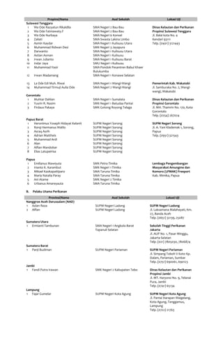 Propinsi/Nama Asal Sekolah Lokasi Uji
Sulawesi Tenggara
1 Wa Ode Razyatun Rikaldila SMA Negeri 2 Bau-Bau Dinas Kelautan dan Perikanan
Propinsi Sulawesi Tenggara
Jl. Balai kota No. 4
Kendari 93111
Telp. (0401) 3121443
2 Wa Ode Fatmawaty.F SMA Negeri 2 Bau-Bau
3 Wa Ode Nurbaya SMA Negeri 6 Konsel
4 Zaliati SMA Swasta Lakina Limbo
5 Asmin Kaydar SMA Negeri 1 Kulisusu Utara
6 Muhammad Ridwan Desi SMK Negeri 3 Jayapura
7 Darwanto SMA Negeri 1 Kulisusu Utara
8 Astian Asman SMA Negeri 1 Kulisusu
9 Irwan Julianto SMA Negeri 1 Kulisusu Barat
10 Indar Jaya SMU Negeri 1 Kulisusu
11 Muhammad Yasir SMA Pondok Pesantren Babul Khaer
Bulukumba
12 Irwan Madamang SMA Negeri 1 Konawe Selatan
13 La Ode Edi Muh. Riwai SMA Negeri 1 Wangi-Wangi Pemerintah Kab. Wakatobi
Jl. Samburaka No. 2, Wangi-
wangi, Wakatobi
14 Muhammad Tirmuji Aulia Ode SMA Negeri 2 Wangi-Wangi
Gorontalo
1 Muhtar Dahlan SMA Negeri 1 Sumalata Dinas Kelautan dan Perikanan
Propinsi Gorontalo
Jl. MH. Thamrin No. 170, Kota
Gorontalo
Telp. (0254) 267024
2 Yusrin R. Nasim SMK Negeri 1 Batudaa Pantai
3 Firdaus Pakaya SMK Gotong Royong Telaga
Papua Barat
1 Heronimus Yoseph Hidayat Kelanit SUPM Negeri Sorong SUPM Negeri Sorong
Jl. A. Yani Klademak 1, Sorong,
Papua
Telp. (0951) 321543
2 Rorqi Hermanus Walilo SUPM Negeri Sorong
3 Asraq Asrih SUPM Negeri Sorong
4 Adrian Mattheis SUPM Negeri Sorong
5 Muhammad Ardi SUPM Negeri Sorong
6 Alan SUPM Negeri Sorong
7 Alfian Mandobar SUPM Negeri Sorong
8 Elias Latupeirisa SUPM Negeri Sorong
Papua
1 Emilianus Mawiyuta SMK Petra Timika Lembaga Pengembangan
Masyarakat Amungme dan
Komoro (LPMAK) Freeport
Kab. Mimika, Papua
2 Irianto K. Karambut SMK Negeri 1 Timika
3 Mikael Kaokapaitiparo SMA Taruna Timika
4 Maria Natalia Paray SMA Taruna Timika
5 Ani Atame SMK Negeri 2 Timika
6 Urbanus Amareyauta SMA Taruna Timika
B. Pelaku Utama Perikanan
Provinsi/Nama Asal Sekolah Lokasi Uji
Nanggroe Aceh Darussalam (NAD)
1 Azlan Reza SUPM Negeri Ladong SUPM Negeri Ladong
Jl. Laksamana Malahayati, Km.
27, Banda Aceh
Telp. (0651) 32139, 25087
2 Alfian SUPM Negeri Ladong
Sumatera Utara
1 Ermianti Tambunan SMA Negeri 1 Angkola Barat
Tapanuli Selatan
Sekolah Tinggi Perikanan
Jakarta
Jl. AUP No. 1, Pasar Minggu,
Jakarta Selatan
Telp. (021) 7805030, 7806874
Sumatera Barat
1 Panji Budiman SUPM Negeri Pariaman SUPM Negeri Pariaman
Jl. Simpang Toboh V Koto Kp.
Dalam, Pariaman, Sumbar
Telp. (0751) 690061, 690123
Jambi
1 Fandi Putra Irawan SMK Negeri 2 Kabupaten Tebo Dinas Kelautan dan Perikanan
Propinsi Jambi
Jl. MT. Haryono No. 9, Telanai
Pura, Jambi
Telp. (0741) 65134
Lampung
1 Fajar Gumelar SUPM Negeri Kota Agung SUPM Negeri Kota Agung
Jl. Pantai Harapan Waigelang,
Kota Agung, Tanggamus,
Lampung
Telp. (0722) 21763
 