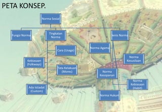 PETA KONSEP.
Norma Sosial
Fungsi Norma
Tingkatan
Norma
Cara (Usage)
Kebiasaan
(Folkways)
Tata Kelakuan
(Mores)
Ada Istiadat
(Custom)
Jenis Norma
Norma Agama
Norma
Kesusilaan
Norma
Kesopanan
Norma
Kebiasaan
(Habit)
Norma Hukum
 