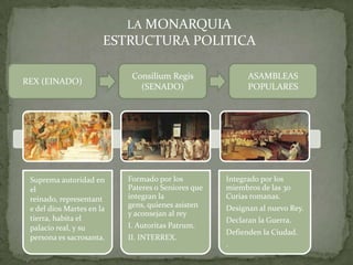 LA MONARQUIAESTRUCTURA POLITICAREX (EINADO)Consilium Regis (SENADO)ASAMBLEAS POPULARES 