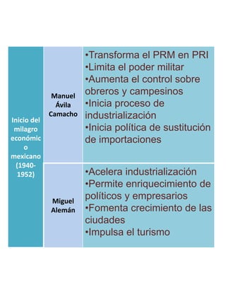 •Transforma el PRM en PRI
                       •Limita el poder militar
                       •Aumenta el control sobre
              Manuel   obreros y campesinos
               Ávila   •Inicia proceso de
             Camacho   industrialización
Inicio del
 milagro               •Inicia política de sustitución
económic               de importaciones
     o
mexicano
  (1940-
  1952)                •Acelera industrialización
                       •Permite enriquecimiento de
             Miguel
                       políticos y empresarios
             Alemán    •Fomenta crecimiento de las
                       ciudades
                       •Impulsa el turismo
 
