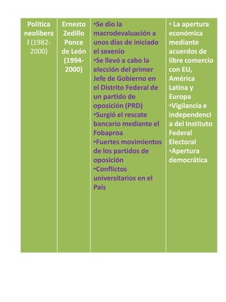 Política   Ernesto   •Se dio la               • La apertura
neolibera   Zedillo   macrodevaluación a       económica
 l (1982-    Ponce    unos días de iniciado    mediante
   2000)    de León   el sexenio               acuerdos de
             (1994-   •Se llevó a cabo la      libre comercio
             2000)    elección del primer      con EU,
                      Jefe de Gobierno en      América
                      el Distrito Federal de   Latina y
                      un partido de            Europa
                      oposición (PRD)          •Vigilancia e
                      •Surgió el rescate       independenci
                      bancario mediante el     a del Instituto
                      Fobaproa                 Federal
                      •Fuertes movimientos     Electoral
                      de los partidos de       •Apertura
                      oposición                democrática
                      •Conflictos
                      universitarios en el
                      País
 