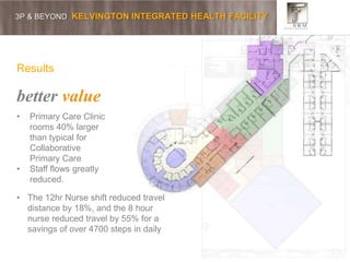 3P & BEYOND KELVINGTON INTEGRATED HEALTH FACILITY
Results
better value
• Primary Care Clinic
rooms 40% larger
than typical for
Collaborative
Primary Care
• Staff flows greatly
reduced.
• The 12hr Nurse shift reduced travel
distance by 18%, and the 8 hour
nurse reduced travel by 55% for a
savings of over 4700 steps in daily
 