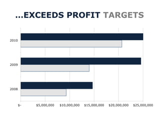 … EXCEEDS PROFIT  TARGETS 