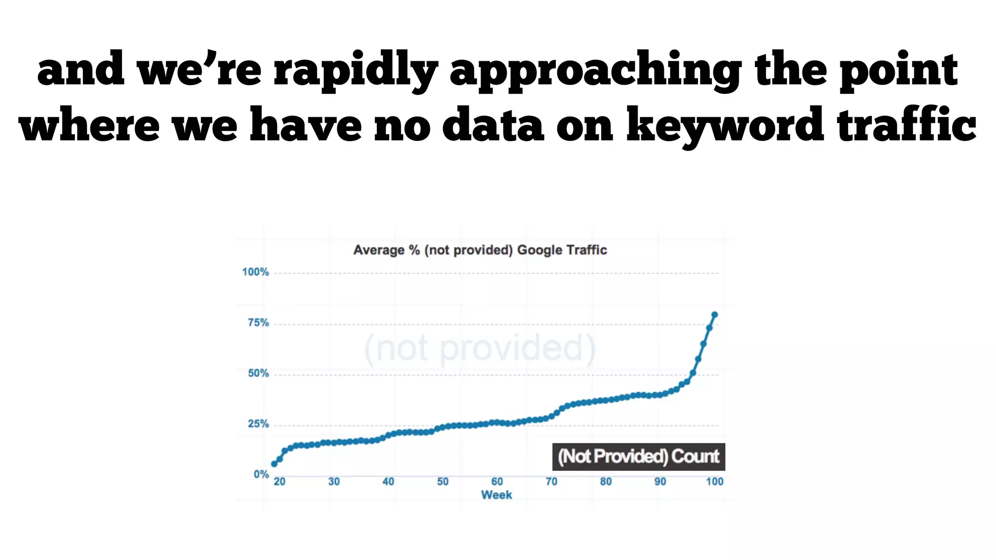and we’re rapidly approaching the point
where we have no data on keyword traffic

 