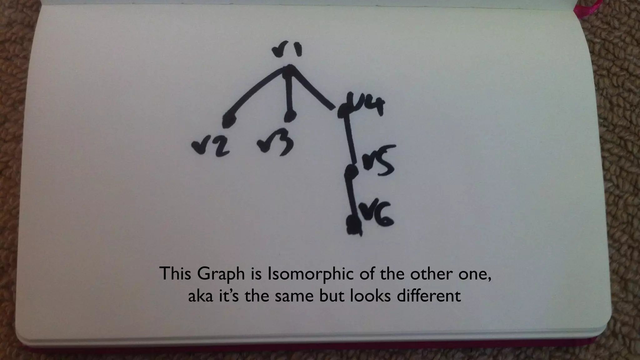 This Graph is Isomorphic of the other one,
aka it’s the same but looks different

 