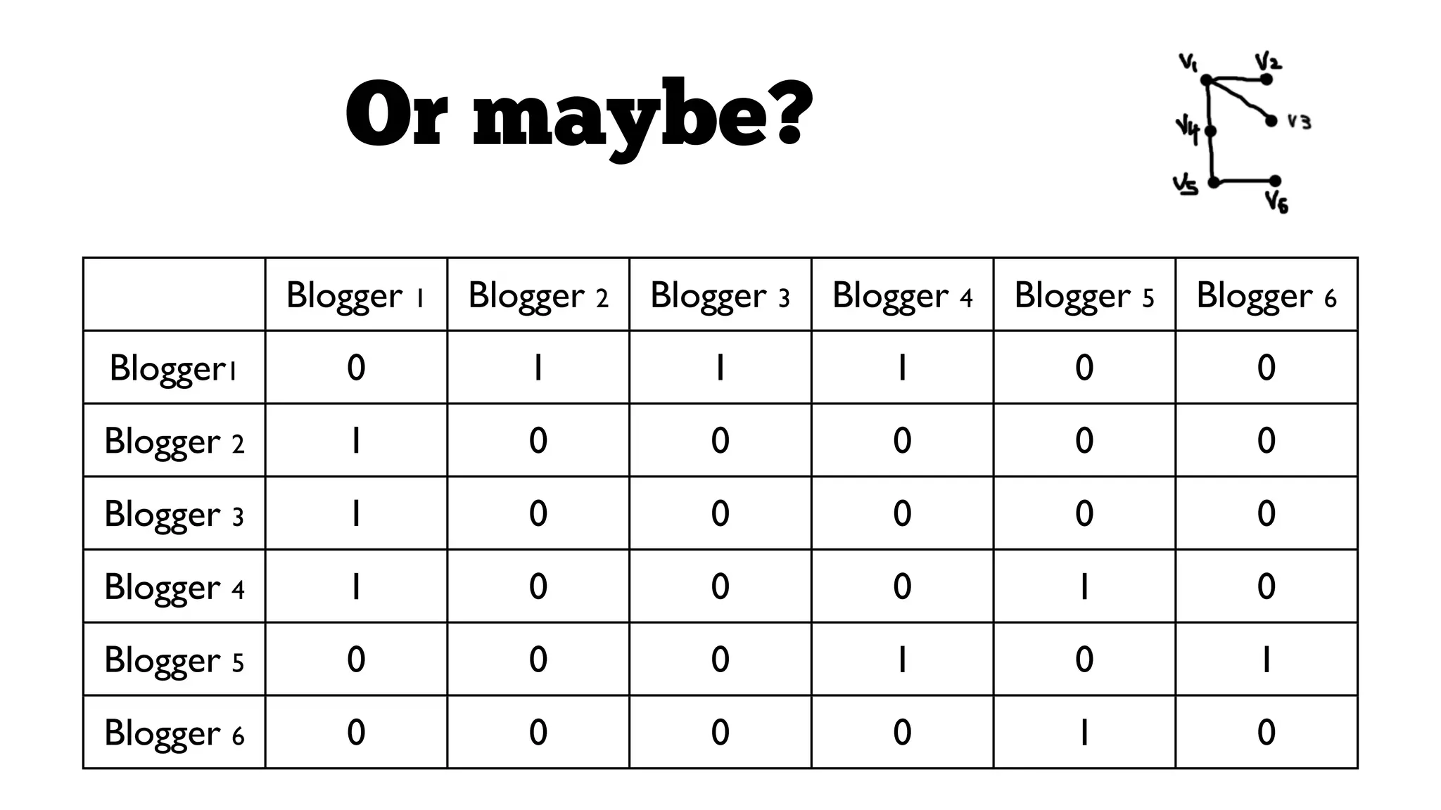 Or maybe?
Blogger 1

Blogger 2

Blogger 3

Blogger 4

Blogger 5

Blogger 6

Blogger1

0

1

1

1

0

0

Blogger 2

1

0

0

0

0

0

Blogger 3

1

0

0

0

0

0

Blogger 4

1

0

0

0

1

0

Blogger 5

0

0

0

1

0

1

Blogger 6

0

0

0

0

1

0

 