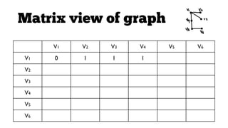 Matrix view of graph
V1

V2

V3

V4

V5

V6

V1

0

1

1

1

0

0

V2

1

0

0

0

0

0

V3

1

0

0

0

0

0

V4

1

0

0...