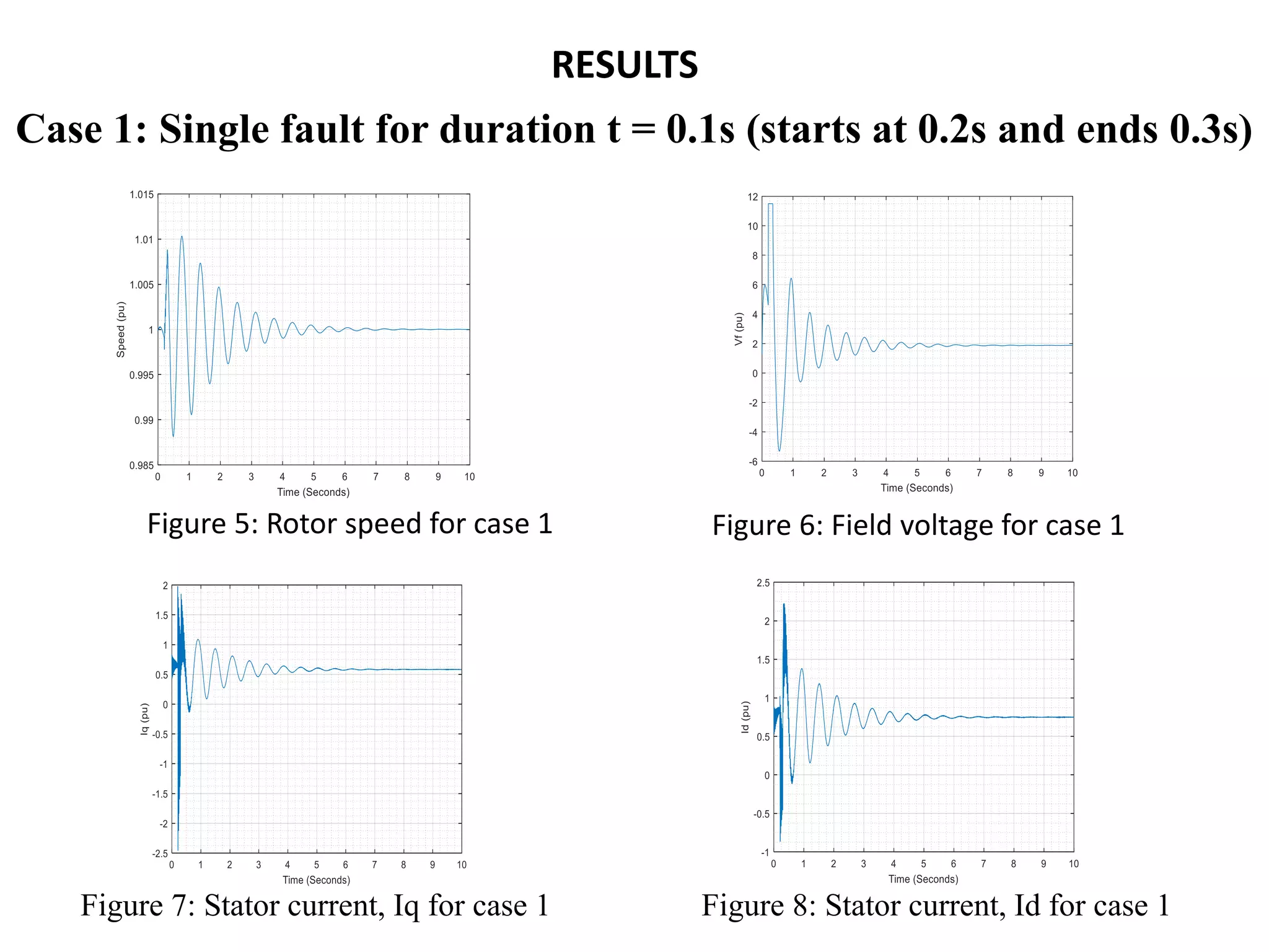 DYNAMIC MODELLING OF EXCITATION AND GOVERNOR EFFECT ON STABILITY OF ...