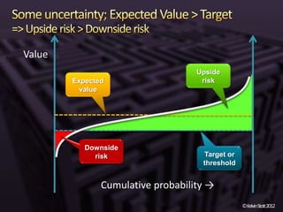 Value
                                   Upside
        Expected                    risk
          value




           Downside
             risk                   Target or
                                    threshold


               Cumulative probability →
                                                ©KelvinStott2012
 