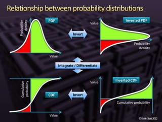 PDF                                      Inverted PDF
   density
Probability                                Value


                                Invert

                                                              Probability
                                                                 density

               Value

                       Integrate / Differentiate



                                           Value   Inverted CDF
 Cumulative
 probability




               CDF              Invert

                                                   Cumulative probability


               Value
                                                                  ©KelvinStott2012
 