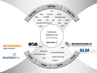 ProESTL
STL
FBX
Catia
ACIS
DXF
VRML
VDA
CT/MRI Topology data
Google Sketchup 8.0
.AMF
OBJ
ZPR
PLY3DS3DM
...
DLP
FDM
Laser Sintering
Binderjet
Stereolithography
EBM
Metal Sintering
Polyjet
...
Software
Platform for
3D Printing
 
