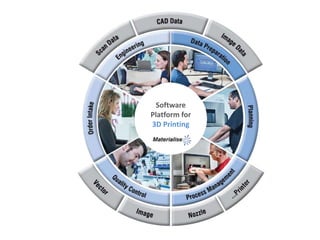 Software
Platform for
3D Printing
 