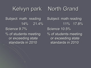 Kelvyn park  North Grand Subject: math  reading 14%  21.4% Science 9.7% % of students meeting or exceeding state standards in 2010 Subject: math reading 11%  17.8% Science 10.5% % of students meeting or exceeding state standards in 2010  