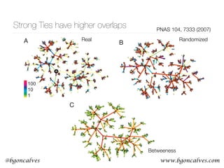 www.bgoncalves.com@bgoncalves
Strong Ties have higher overlaps PNAS 104, 7333 (2007)
A
B
1
100
10
10
2 100 102 104 106 108
10
10 12
10 10
Oij=1/3
Oij=1
<O>
w
,<O>
b
0 0.2 0.4 0.6 0.8 1
0
0.05
0.1
0.15
0.2
P
cum
(w), P
cum
(b)
C D
e k Link weight w (s)
g the large-scale structure and the tie strengths of the
d B) Vertex degree (A) and tie strength distribution (B).
tted with P(x) ϭ a(x ϩ x0)Ϫx exp(Ϫx/xc), shown as a blue
onds to either k or w. The parameter values for the ﬁts
kc ϭ ϱ (A, degree), and w0 ϭ 280, ␥w ϭ 1.9, wc ϭ 3.45 ϫ
tration of the overlap between two nodes, vi and vj, its
r four local network conﬁgurations. (D) In the real
O͘w (blue circles) increases as a function of cumulative
representing the fraction of links with tie strength
adic hypothesis is tested by randomly permuting the
s the coupling between ͗O͘w and w (red squares). The
as a function of cumulative link betweenness centrality
B
C
1
100
10
.
one communication.
102 104 106 108
0.4 0.6 0.8 1
P
cum
(w), P
cum
(b)
D
Link weight w (s)
the tie strengths of the
strength distribution (B).
p(Ϫx/xc), shown as a blue
meter values for the ﬁts
80, ␥w ϭ 1.9, wc ϭ 3.45 ϫ
n two nodes, vi and vj, its
rations. (D) In the real
a function of cumulative
links with tie strength
andomly permuting the
and w (red squares). The
k betweenness centrality
B
C
1
100
10
.
APPLIEDPHYSICAL
SCIENCES
Real Randomized
Betweeness
 