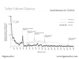 www.bgoncalves.com@bgoncalves
Twitter Follower Distance Social Networks 34, 73 (2012)
Y. Takhteyev et al. / Social Networks 34 (2012) 73–81
f physical distances between egos and alters. The graph shows the number of ties by distance, in 200 km bins (for example, New
ed towards the 5400 km bin). The total number of ties in each of the two simulations is the same as in the observed data. Based on
 