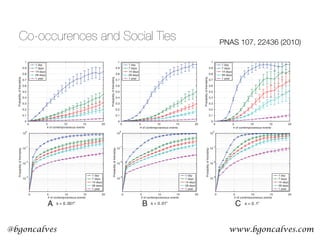 www.bgoncalves.com@bgoncalves
Co-occurences and Social Ties PNAS 107, 22436 (2010)
0 5 10 15 20
0
0.1
0.2
0.3
0.4
0.5
0.6
0.7
0.8
0.9
1
# of contemporaneous events
Probabilityoffriendship
1 day
7 days
14 days
28 days
1 year
0 5 10 15 20
0
0.1
0.2
0.3
0.4
0.5
0.6
0.7
0.8
0.9
1
# of contemporaneous events
Probabilityoffriendship
1 day
7 days
14 days
28 days
1 year
0 5 10 15 20
0
0.1
0.2
0.3
0.4
0.5
0.6
0.7
0.8
0.9
1
# of contemporaneous events
Probabilityoffriendship
1 day
7 days
14 days
28 days
1 year
0 5 10 15 20
10
3
10
2
10
1
10
0
# of contemporaneous events
Probabilityoffriendship
1 day
7 days
14 days
28 days
1 year
0 5 10 15 20
10
3
10
2
10
1
10
0
# of contemporaneous events
Probabilityoffriendship
1 day
7 days
14 days
28 days
1 year
0 5 10 15 20
10
3
10
2
10
1
10
0
# of contemporaneous events
Probabilityoffriendship
1 day
7 days
14 days
28 days
1 year
A B C
0.6
0.7
0.8
0.9
1
friendship
1 day
7 days
14 days
28 days
1 year
0.6
0.7
0.8
0.9
1
friendship
1 day
7 days
14 days
28 days
1 year
s = 0 .001•
s = 0 .01•
s = 0 .1•
 