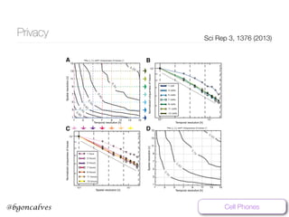 www.bgoncalves.com@bgoncalves
Privacy Sci Rep 3, 1376 (2013)
Temporal resolution [h]
Spatialresolution[v]
1 cell
3 cells
5 cells
7 cells
9 cells
11 cells
13 cells
Temporal resolution [h]
NormalizeduniquenessoftracesSpatialresolution[v]
Temporal resolution [h]
A B
Spatial resolution [v]
Normalizeduniquenessoftraces
C D
15
13
11
9
7
5
3
1
1 3 5 7 9 11 13 15
15
13
11
9
7
5
3
1
1 3 5 7 9 11 13 15
10 0
10 0
10 0
10 1
10 0
10 1
0.10
0.14
β
E
1 hour
3 hours
5 hours
7 hours
9 hours
11 hours
13 hours
Uniqueness of traces0.70
Uniqueness of traces0.70
www.nature.com/scientificreports
Cell Phones
 