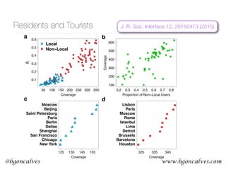 www.bgoncalves.com@bgoncalves
Residents and Tourists J. R. Soc. Interface 12, 20150473 (2015)
50 100 150 200 250 300 350
0.1
0.2
0.3
0.4
0.5
0.6
Coverage
R
~
Local
Non−Local
a
100
200
300
400
500
600
0.2 0.3 0.4 0.5 0.6 0.7 0.8
Proportion of Non−Local Users
Coverage
b
125 135 145 155
New York
Chicago
San Francisco
Shanghai
Dallas
Berlin
Paris
Saint Petersburg
Beijing
Moscow
Coverage
c
325 335 345
Houston
Barcelona
Brussels
Detroit
Lima
Istanbul
Rome
Moscow
Paris
Lisbon
Coverage
d
 