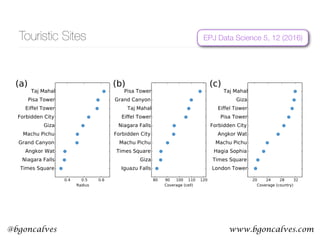 www.bgoncalves.com@bgoncalves
Touristic Sites
0.4 0.5 0.6
Radius
Times Square
Niagara Falls
Angkor Wat
Grand Canyon
Machu Pichu
Giza
Forbidden City
Eiffel Tower
Pisa Tower
Taj Mahal
80 90 100 110 120
Coverage (cell)
Iguazu Falls
Giza
Times Square
Machu Pichu
Forbidden City
Niagara Falls
Eiffel Tower
Taj Mahal
Grand Canyon
Pisa Tower
20 24 28 32
Coverage (country)
London Tower
Times Square
Hagia Sophia
Machu Pichu
Angkor Wat
Forbidden City
Pisa Tower
Eiffel Tower
Giza
Taj Mahal
(a) (b) (c)
EPJ Data Science 5, 12 (2016)
 