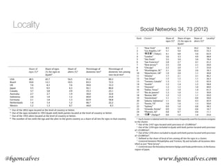 www.bgoncalves.com@bgoncalves
Locality Social Networks 34, 73 (2012)
Y. Takhteyev et al. / Social Networks 34 (2012) 73–81 79
Table 5
Top countries.
Share of
egos (%)a
Share of egos
(%) for egos in
dyadsb
Share of
alters (%)c
Percentage of
domestic tiesd
Percentage of
domestic ties among
non-local tiesd
Following foreign
alters/being followed
from abroad
Country named
explicitly (% of
egos)
USA 48.5 45.7 54.5 91.6 89.3 0.3 8.1
Brazil 10.6 12.1 10.5 83.5 72.5 4.9 55.4
UK 7.6 8.3 7.6 50.6 33.3 1.2 45.3
Japan 5.5 6.5 6.3 92.1 86.0 1.4 25.0
Canada 3.7 3.8 2.9 33.3 23.1 1.6 58.5
Australia 2.7 2.7 1.9 50.0 32.0 2.2 69.7
Indonesia 2.6 1.8 1.2 60.0 25.0 7.0 83.3
Germany 2.1 1.8 1.3 62.9 58.8 3.2 58.6
Netherlands 1.4 1.4 1.2 66.7 22.2 1.5 54.3
Mexico 1.2 1.3 0.7 44.0 8.3 7.0 56.7
a
Out of the 2852 egos located at the level of country or better.
b
Out of the egos included in 1953 dyads with both parties located at the level of country or better.
c
Out of the 1953 alters located at the level of country or better.
d
The number of ties with the ego and the alter in the given country as a share of all ties for egos in that country.
between those two interpretations. We also note that top Twitter
clusters intersect only to an extent with Alderson and Beckﬁeld’s
(2004) ranking of world cities based on multinational corporations’
branch headquarters. (Of Alderson and Beckﬁeld’s top 25 cities by
in-degree or “prestige,” 13 appear in the top 25 Twitter clusters
ranked by in-degree centrality, with another 6 appearing in top
100.)
5.3. National borders
Of the ties that were matched to countries, 75 percent con-
nect users in the same country. This prevalence of domestic ties is
Table 6
The most common languages. Based on 2852 egos.
Language % of egos
English 72.5
Portuguese 10.1
Japanese 5.4
Spanish 3.1
Indonesian 1.8
German 1.7
Dutch 1.0
Chinese 0.9
Korean 0.4
Swedish 0.4
Y. Takhteyev et al. / Social Networks 34 (2012) 73–81 77
accounts, by randomly drawing an account from among those “fol-
lowed” by each of those egos. We then coded the locations of the
alters using the same procedure as we did for the egos, removing
those pairs where the alter could not be assigned to a country. In
the end, we obtained a sample of 1953 ego-alter pairs with both
the ego and the alter assigned to a country, including 1259 pairs
with “speciﬁc” locations for both parties (Table 1).
4.4. Aggregating nearby locations
Since speciﬁc locations vary substantially in precision and since
users can often choose between a range of speciﬁc names for the
same place (e.g., “Palo Alto” vs. “Silicon Valley” vs. “SF Bay”), we
aggregated nearby locations within each country, by assigning a
set of coordinates (obtained from Google Maps) to each location
smaller than 25,000 km2 and then merging nearby locations within
each country by replacing their coordinates with a weighted aver-
age of the coordinates of the merged locations. This reduced our
location descriptions to a set of 386 regional clusters, which are
comparable in size to metropolitan areas. We labeled each clus-
ter with the most common name associated with it in our sample.
For example, the cluster centered on Manhattan is referred to as
“New York.”
5. Analysis
In this section we analyze the factors affecting the formation of
Twitter ties. We ﬁrst look at the effect of each variable identiﬁed
earlier based on theoretical considerations: the actual physical dis-
tance, the frequency of air travel, national boundaries, and language
differences. In addition to presenting the descriptive statistics
demonstrating the effects of each variable and investigating the
nature of such effects, we correlated the effects using the Quadratic
Assignment Procedure (QAP, Krackhardt, 1987; Butts, 2007). In the
last subsection we also examined the relationship between the
variables using QAP regression (Double Dekker Semi-partialling
MRQAP). All statistical calculations were done using UCINet 6.277
(Borgatti et al., 2002).
For correlation and regression analysis we used networks with
nodes representing the 25 largest regional clusters of users (see
Table 3
Top clusters.
Rank Clustera
Share of
egos (%)b
Share of egos
(%) for egos in
dyadsc
Share of
alters (%)d
Localitye
1 “New York” 8.5 8.3 10.2 54.3
2 “Los Angeles, CA” 5.1 5.6 10.4 53.3
3 “ ” (Tokyo) 4.1 4.8 5.0 62.9
4 “London” 3.6 3.3 4.9 48.8
5 “São Paulo” 3.5 3.0 3.6 78.4
6 “San Francisco” 2.8 2.7 4.1 41.2
7 “New Jersey”f
2.5 2.8 2.1 20.0
8 “Chicago” 2.2 2.0 1.7 32.0
9 “Washington, DC” 2.1 2.8 2.6 34.3
10 “Manchester, UK” 1.9 2.0 1.1 30.8
11 “Atlanta” 1.7 2.1 2.1 46.2
12 “San Diego” 1.5 1.5 1.1 26.3
13 “Toronto, Canada” 1.3 1.1 1.5 42.9
14 “Seattle” 1.3 1.4 1.2 58.8
15 “Houston” 1.2 1.2 1.0 40.0
16 “Dallas, Texas” 1.2 1.0 1.4 61.5
17 “Rio de Janeiro” 1.2 1.0 1.1 30.8
18 “Boston, MA” 1.2 1.2 1.1 20.0
19 “Amsterdam” 1.1 1.1 0.9 50.0
20 “Jakarta, Indonesia” 1.1 0.6 0.3 42.9
21 “Austin, TX” 1.0 1.0 1.3 50.0
22 “Sydney” 0.9 1.0 0.8 38.5
23 “Orlando, Forida” 0.9 1.0 0.6 16.7
24 “Phoenix, AZ” 0.8 0.7 0.6 11.1
25 “ ” (Hy¯ogo)g
0.8 1.0 1.0 25.0
a
Each cluster is labeled with the name most frequently used for locations assigned
to the cluster.
b
Out of the 2167 egos located with precision of <25,000 km2
.
c
Out of the 1259 egos included in dyads with both parties located with precision
of <25,000 km2
.
d
Out of the 1259 alters included in dyads with both parties located with precision
of <25,000 km2
.
e
Deﬁned as the share of local of ties among all ties for egos in a cluster.
f
Centered between Philadelphia and Trenton, NJ and includes all locations iden-
tiﬁed as just “New Jersey”.
g
Centered near the boundary between Hy¯ogo and Osaka prefectures, in the Kansai
region of Japan.
over half of the egos are in other countries, as are 4 of the 10
largest clusters: Tokyo, São Paulo, and two clusters in the United
 