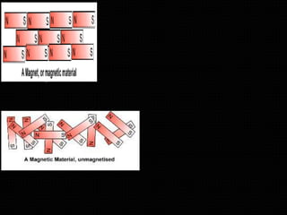 Pada sebuah magnet,
magnet-magnet
partikelnya tersusun
rapi dan searah.
Sehingga
menimbulkan kutub-
kutub magnet



Pada besi bukan magnet,
magnet-magnet partikelnya
tersusun dengan arah yang
berlainan. Sehingga tidak
menimbulkan kutub magnet.
 