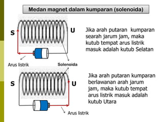 Medan magnet dalam kumparan (solenoida)

S

Arus listrik

S

U

Jika arah putaran kumparan
searah jarum jam, maka
kutub tempat arus listrik
masuk adalah kutub Selatan

Solenoida

U

Jika arah putaran kumparan
berlawanan arah jarum
jam, maka kutub tempat
arus listrik masuk adalah
kutub Utara

Arus listrik

 