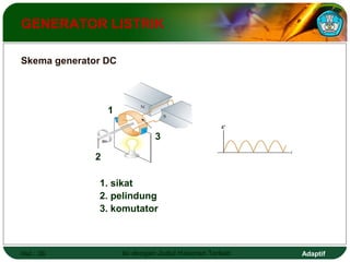 GENERATOR LISTRIK 
Skema generator DC 
1 
2 
3 
1. sikat 
2. pelindung 
3. komutator 
Hal.: 26 Isi dengan Judul Halaman Terkait Adaptif 
 