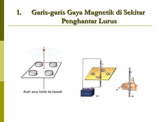 1.1. Garis-garis Gaya Magnetik di SekitarGaris-garis Gaya Magnetik di Sekitar
Penghantar LurusPenghantar Lurus
Medan magnetik ( simbol B ) di
sekitar kawat penghantar lurus yang
dilalui arus listrik berbentuk
lingkaran, dan dapat ditentukan
dengan aturan tangan kanan.
Arah ibu jari = arah arus listrik( I )
Arah keempat jari = arah medan magnetik( B)
 