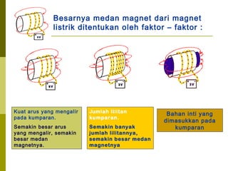 Besarnya medan magnet dari magnet
listrik ditentukan oleh faktor – faktor :
Kuat arus yang mengalir
pada kumparan.
Semakin besar arus
yang mengalir, semakin
besar medan
magnetnya.
Jumlah lilitan
kumparan.
Semakin banyak
jumlah lilitannya,
semakin besar medan
magnetnya
Bahan inti yang
dimasukkan pada
kumparan
 