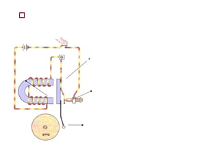 Baterai
Saklar
tekan
Jangkar besi
lunak
Interuptor
Pemukul
Elektromagnet
 Bel listrik
Jika sakelar ditekan maka
arus akan segera mengalir
sehingga kumparan
menjadi bersifat magnet
sehingga jangkar besi
akan tertarik dan palu/
pemukul akan mengenai
gong. Pada saat jangkar
besi ditarik oleh magnet
maka arus akan terputus
di interuptor, akibatnya
jangkar besi akan kembali
ke posisi semula dan arus
kembali mengalir pada
rangkaian dan gong
kembali berbunyi. Hal ini
akan diulang-ulang
sampai sakelar dilepas
kembali.
 