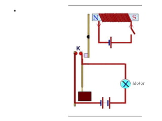 • Relai
Relai adalah sebuah alat
yang dengan energi listrik
(arus listrik) kecil dapat
menghubungkan atau
memutuskan listrik yang
besar. Dengan kata lain,
relai bekerja sebagai
saklar pada rangkaian
listrik berarus besar.
Sakla
r
Elektromagnet
MotorMotor
Pegas
KK
Jika sakelar ditutup,
arus segera mengalir di
elektromagnet dan
terjadi kontak di K dan
mengalirlah arus di
rangkain sekunder
(motor berputar.
 