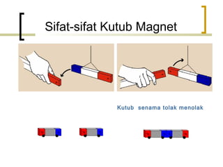 Sifat-sifat Kutub Magnet
Kutub tidak senama tarik
menarik
Kutub senama tolak menolak
 