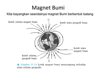 Magnet Bumi
Kita bayangkan seandainya magnet Bumi berbentuk batang
 