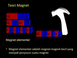Teori Magnet
• Magnet elementer adalah magnet-magnet kecil yang
menjadi penyusun suatu magnet
Magnet elementer
 
