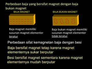 Perbedaan baja yang bersifat magnet dengan baja
bukan magnet
Baja magnet memiliki
susunan magnet elementer
teratur
Baja bukan magnet memiliki
susunan magnet elementer
tidak teratur
BAJA MAGNET BAJA BUKAN MAGNET
Perbedaan sifat kemagnetan baja dengan besi
Baja bersifat magnet tetap karena magnet
elementernya sukar berputar
Besi bersifat magnet sementara karena magnet
elementernya mudah berputar
 