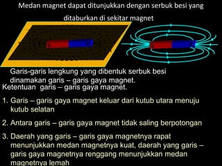 Medan magnet dapat ditunjukkan dengan serbuk besi yang
ditaburkan di sekitar magnet
……………………………………………
……………………………………………
……………………………………………
……………………………………………
Garis-garis lengkung yang dibentuk serbuk besi
dinamakan garis – garis gaya magnet.
Ketentuan garis – garis gaya magnet.
1. Garis – garis gaya magnet keluar dari kutub utara menuju
kutub selatan
2. Antara garis – garis gaya magnet tidak saling berpotongan
3. Daerah yang garis – garis gaya magnetnya rapat
menunjukkan medan magnetnya kuat, daerah yang garis –
garis gaya magnetnya renggang menunjukkan medan
magnetnya lemah
 