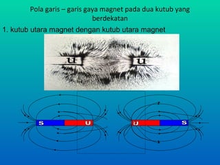 Pola garis – garis gaya magnet pada dua kutub yang
berdekatan
1. kutub utara magnet dengan kutub utara magnet
 
