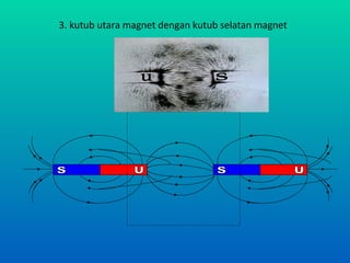 3. kutub utara magnet dengan kutub selatan magnet
 